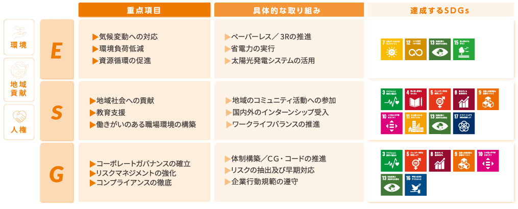 E.気候変動への対応・環境負荷低減・資源循環の促進、ペーパーレス・3Rの推進・省電力の実行・太陽光発電システムの活用、S.地域社会への貢献・教育支援・働きがいのある職場環境の構築、地域のコミュニティ活動への参加・国内外のインターンシップ受入・ワークライフバランスの推進、G.コーポレートガバナンスの確立・リスクマネジメントの強化・コンプライアンスの徹底、体制構築／ＣＧ・コードの推進・リスクの抽出及び早期対応・企業行動規範の遵守