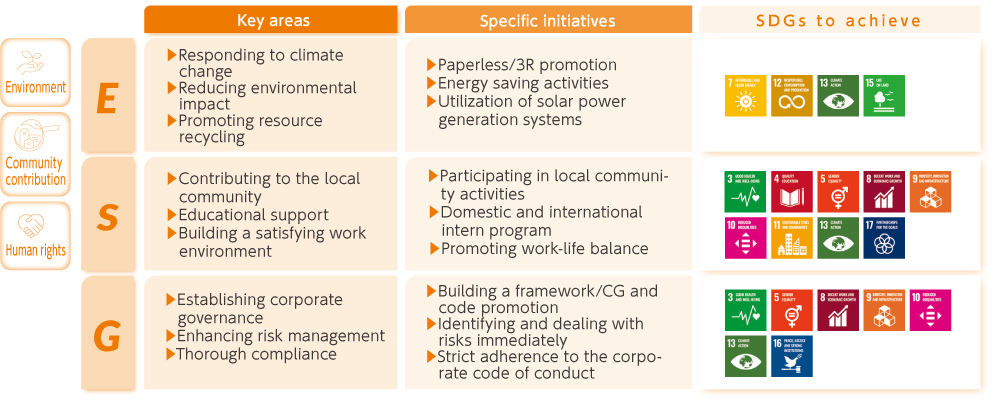 E.気候変動への対応・環境負荷低減・資源循環の促進、ペーパーレス・3Rの推進・省電力の実行・太陽光発電システムの活用、S.地域社会への貢献・教育支援・働きがいのある職場環境の構築、地域のコミュニティ活動への参加・国内外のインターンシップ受入・ワークライフバランスの推進、G.コーポレートガバナンスの確立・リスクマネジメントの強化・コンプライアンスの徹底、体制構築／ＣＧ・コードの推進・リスクの抽出及び早期対応・企業行動規範の遵守