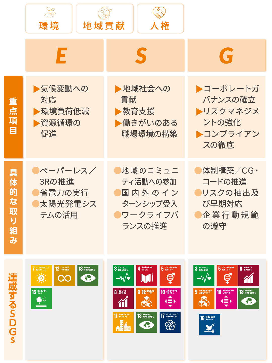 E.気候変動への対応・環境負荷低減・資源循環の促進、ペーパーレス・3Rの推進・省電力の実行・太陽光発電システムの活用、S.地域社会への貢献・教育支援・働きがいのある職場環境の構築、地域のコミュニティ活動への参加・国内外のインターンシップ受入・ワークライフバランスの推進、G.コーポレートガバナンスの確立・リスクマネジメントの強化・コンプライアンスの徹底、体制構築／ＣＧ・コードの推進・リスクの抽出及び早期対応・企業行動規範の遵守