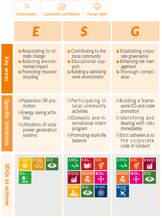E.気候変動への対応・環境負荷低減・資源循環の促進、ペーパーレス・3Rの推進・省電力の実行・太陽光発電システムの活用、S.地域社会への貢献・教育支援・働きがいのある職場環境の構築、地域のコミュニティ活動への参加・国内外のインターンシップ受入・ワークライフバランスの推進、G.コーポレートガバナンスの確立・リスクマネジメントの強化・コンプライアンスの徹底、体制構築／ＣＧ・コードの推進・リスクの抽出及び早期対応・企業行動規範の遵守