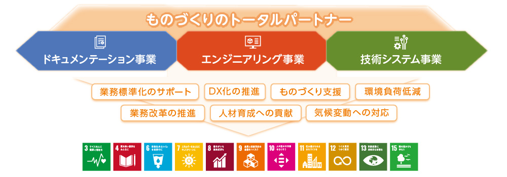 ものづくりのトータルパートナー,ドキュメンテーション事業,エンジニアリング事業,技術システム事業