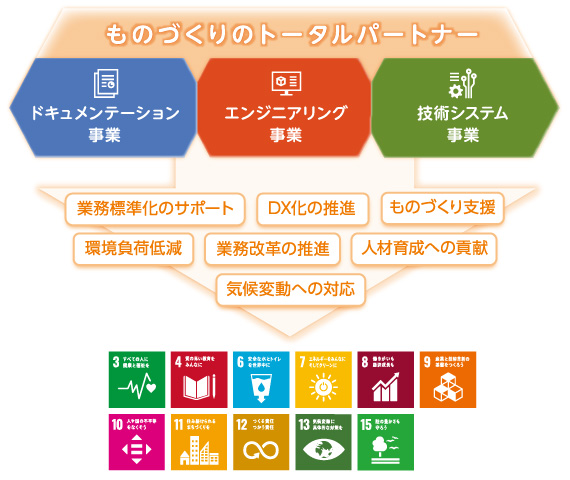 ものづくりのトータルパートナー,ドキュメンテーション事業,エンジニアリング事業,技術システム事業