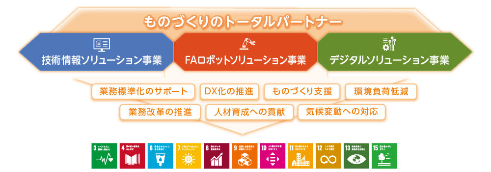 ものづくりのトータルパートナー,ドキュメンテーション事業,エンジニアリング事業,技術システム事業