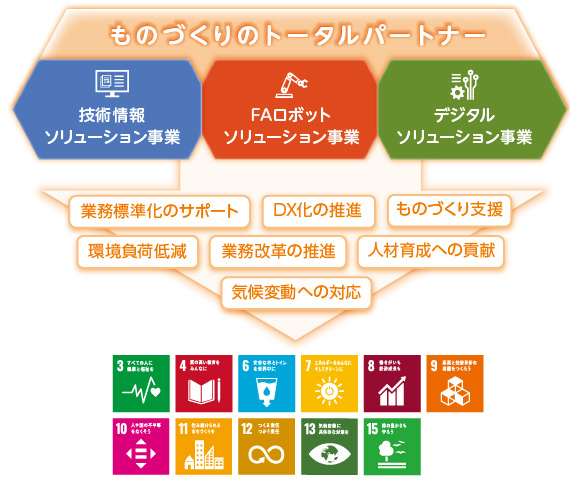 ものづくりのトータルパートナー,ドキュメンテーション事業,エンジニアリング事業,技術システム事業