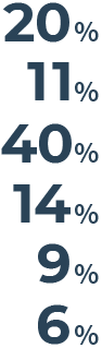 本社→20%/東京支社→11%/名古屋支社→40%/関西支社→14%/広島支社→9%/松本支社→6%