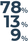 ドキュメンテーション事業→78％/エンジニアリング事業→13％/管理部門→9％