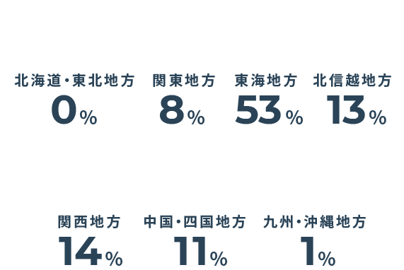 北海道・東北地方→0%/関東地方→8%/東海地方→53%/北信越地方→13%/関西地方→14%/中国・四国地方→11%/九州・沖縄地方→1%