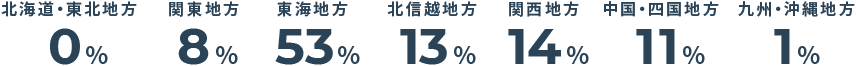 北海道・東北地方→0%/関東地方→8%/東海地方→53%/北信越地方→13%/関西地方→14%/中国・四国地方→11%/九州・沖縄地方→1%