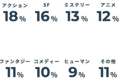 アクション→18%/SF→16%/ミステリー→13%/アニメ→12%/ファンタジー→11%/コメディー→10%/ヒューマン→9%/その他→11%