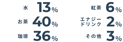 水→13％/お茶→40％/珈琲→36％/お茶→40％/紅茶→6％/エナジードリンク→2％/そのほか→3％