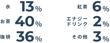 水→13％/お茶→40％/珈琲→36％/お茶→40％/紅茶→6％/エナジードリンク→2％/そのほか→3％