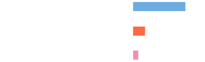 事業別従業員数比率イメージ