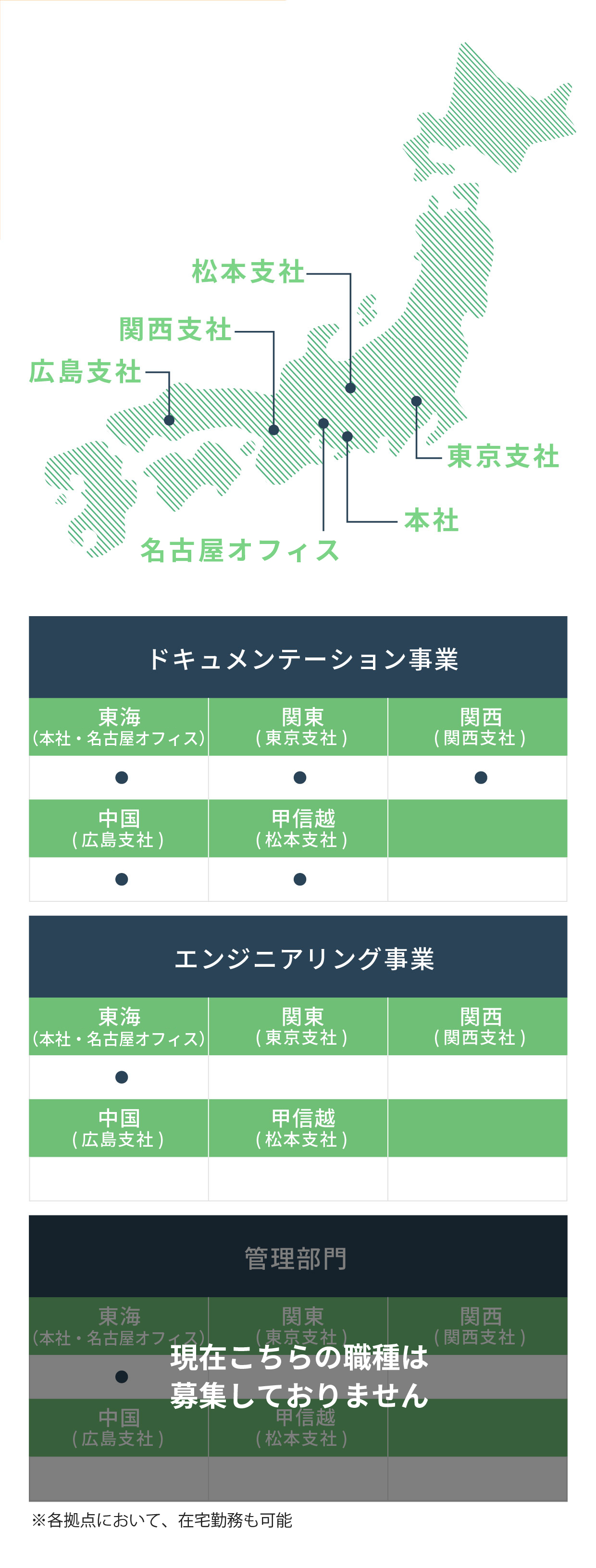 勤務地・職種一覧 東海(岡崎・名古屋)ドキュメンテーション事業、関東(東京支社)ドキュメンテーション事業 関西(関西支社)ドキュメンテーション事業 中国(広島支社)ドキュメンテーション事業 甲信越(松本支社)ドキュメンテーション事業