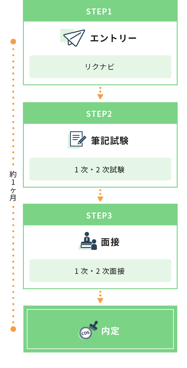 STEP1 エントリー(リクナビ)STEP2 筆記試験(1次・2次試験)STEP3 面接(1次・2次面接)→内定 約1か月