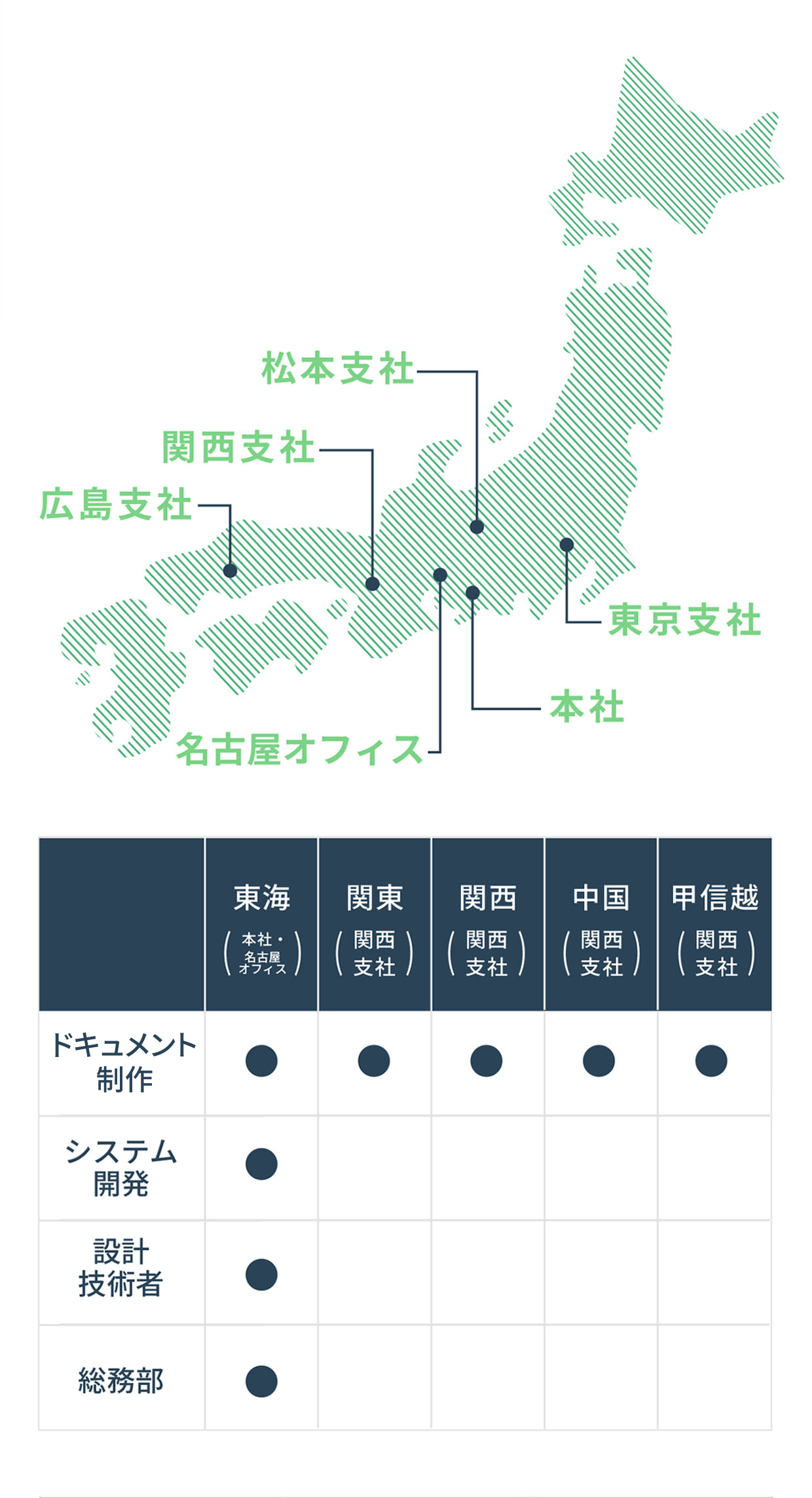 勤務地・職種一覧　東海（岡崎・名古屋）ドキュメンテーション事業、関東（東京支社）ドキュメンテーション事業　関西（関西支社）ドキュメンテーション事業　中国（広島支社）ドキュメンテーション事業　甲信越（松本支社）ドキュメンテーション事業