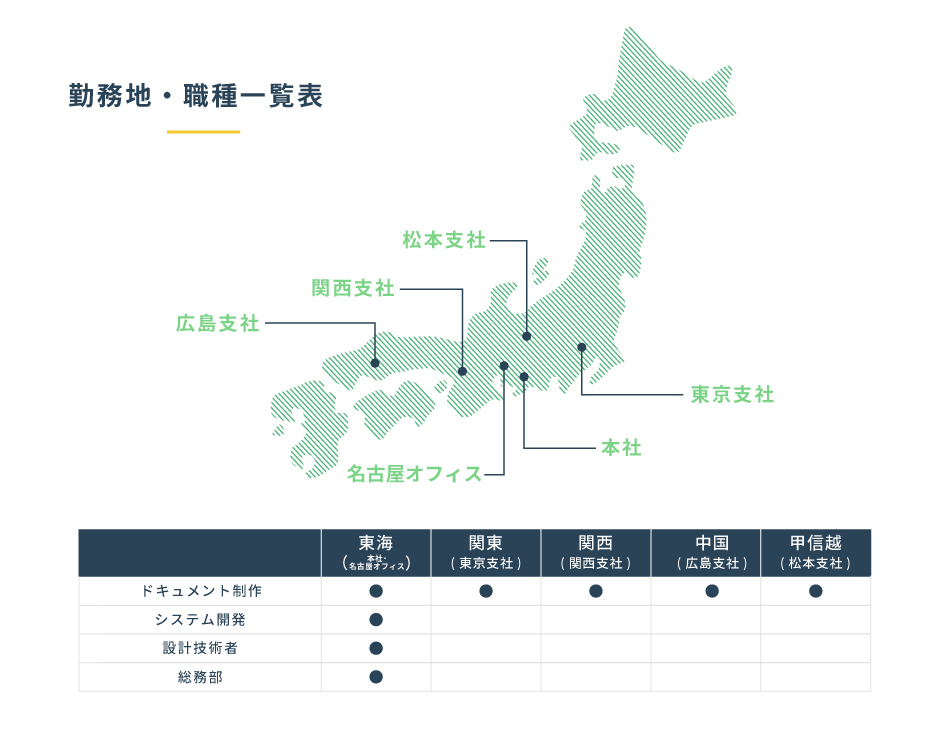 勤務地・職種一覧　東海（岡崎・名古屋）ドキュメンテーション事業、関東（東京支社）ドキュメンテーション事業　関西（関西支社）ドキュメンテーション事業　中国（広島支社）ドキュメンテーション事業　甲信越（松本支社）ドキュメンテーション事業