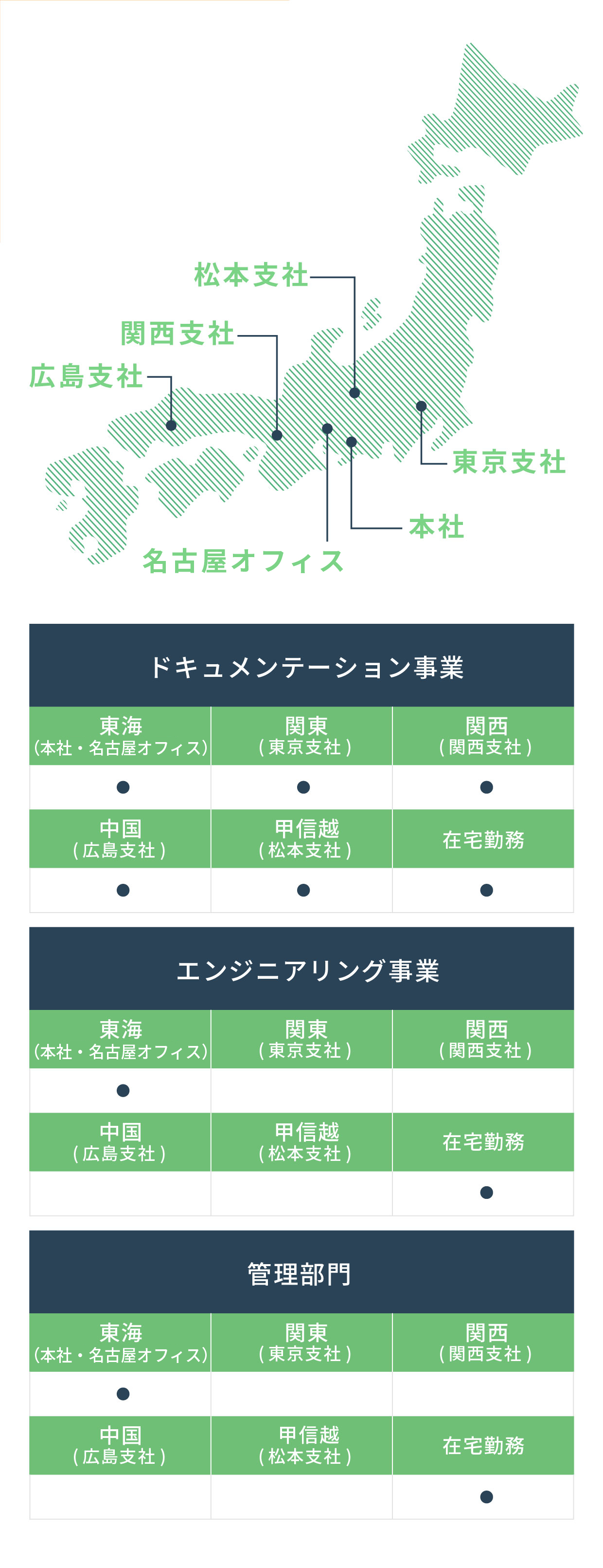 東海(岡崎・名古屋支社)ドキュメンテーション事業、エンジニアリング事業、管理部門 関東(東京支社)ドキュメンテーション事業 関西(関西支社)ドキュメンテーション事業 中国(広島支社)ドキュメンテーション事業 甲信越(松本支社) 在宅勤務 ドキュメンテーション事業、エンジニアリング事業、管理部門