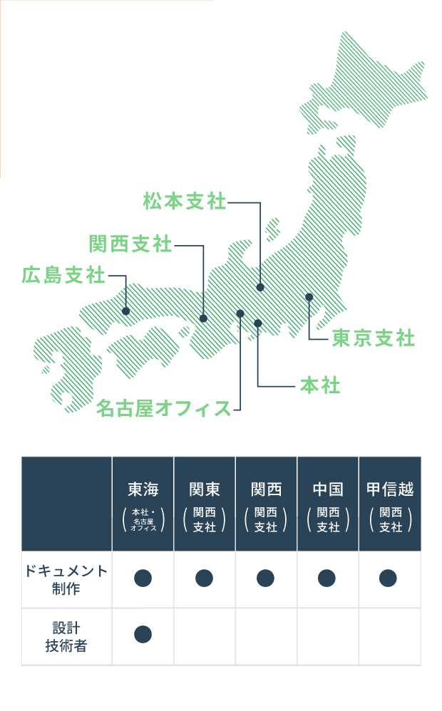 東海（岡崎・名古屋支社）ドキュメンテーション事業、エンジニアリング事業、管理部門　関東（東京支社）ドキュメンテーション事業　関西（関西支社）ドキュメンテーション事業　中国（広島支社）ドキュメンテーション事業　甲信越（松本支社）　在宅勤務　ドキュメンテーション事業、エンジニアリング事業、管理部門