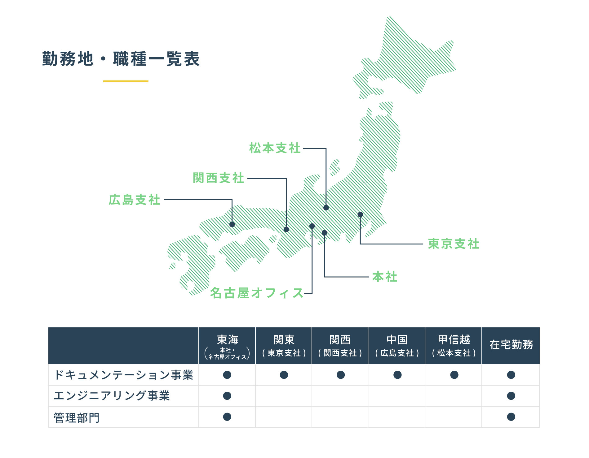 勤務地・職種一覧表　東海（岡崎。名古屋）ドキュメンテーション事業、エンジニアリング事業、管理部門　関東（東京支社）ドキュメンテーション事業　関西（関西支社）ドキュメンテーション事業　中国（広島支社）ドキュメンテーション事業　甲信越（松本支社）ドキュメンテーション事業　在宅勤務　ドキュメンテーション事業、エンジニアリング事業、管理部門