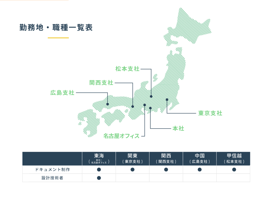 勤務地・職種一覧表　東海（岡崎。名古屋）ドキュメンテーション事業、エンジニアリング事業、管理部門　関東（東京支社）ドキュメンテーション事業　関西（関西支社）ドキュメンテーション事業　中国（広島支社）ドキュメンテーション事業　甲信越（松本支社）ドキュメンテーション事業　在宅勤務　ドキュメンテーション事業、エンジニアリング事業、管理部門