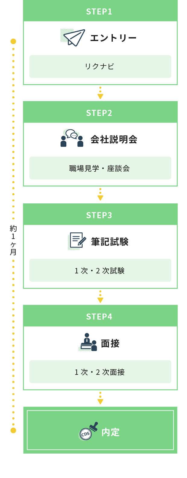STEP1 エントリー(リクナビ)STEP2 会社説明会(職場見学・座談会)STEP3 筆記試験(1次・2次試験)STEP4 面接(1次・2次面接)→内定 約1か月