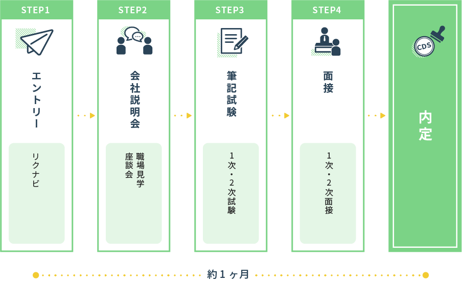 STEP1　エントリー（リクナビ）　STEP2　会社説明会（職場見学・座談会）STEP3　筆記試験（1次・2次試験）STEP4　面接（1次・2次面接）→内定　約1か月