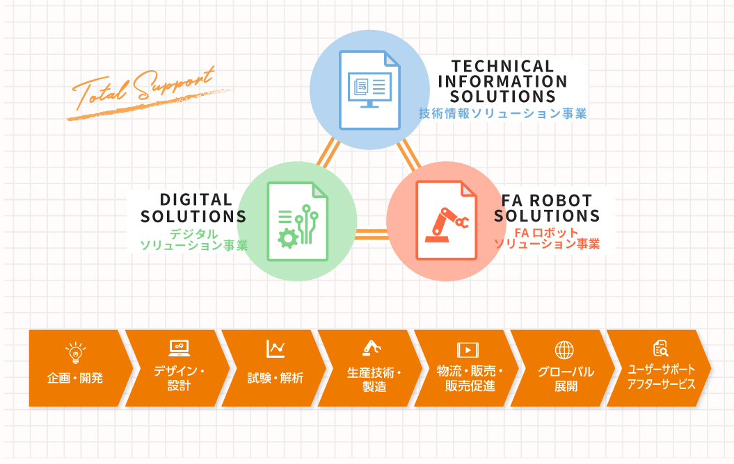 技術情報ソリューション事業（生産技術・製造）（ユーザーサポート）FAロボットソリューション事業（企画・開発）（デザイン・設計）デジタルソリューション事業（試験・解析）