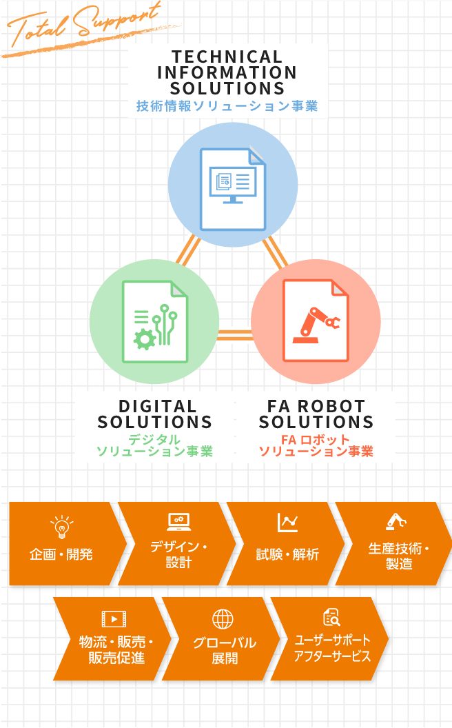 技術情報ソリューション事業（生産技術・製造）（ユーザーサポート）FAロボットソリューション事業（企画・開発）（デザイン・設計）デジタルソリューション事業（試験・解析）