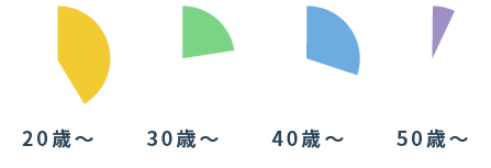 年代別構成比イメージ
