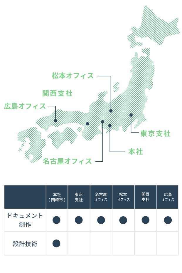 勤務地・職種一覧　東海（岡崎・名古屋）ドキュメンテーション事業、関東（東京支社）ドキュメンテーション事業　関西（関西支社）ドキュメンテーション事業　中国（広島オフィス）ドキュメンテーション事業　甲信越（松本オフィス）ドキュメンテーション事業