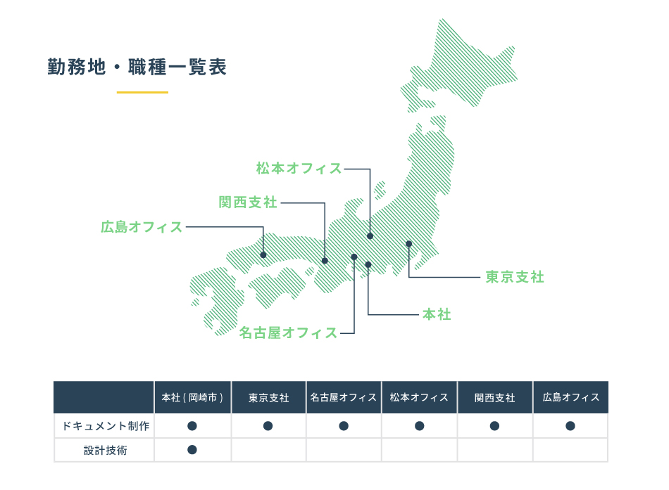 勤務地・職種一覧　東海（岡崎・名古屋）ドキュメンテーション事業、関東（東京支社）ドキュメンテーション事業　関西（関西支社）ドキュメンテーション事業　中国（広島オフィス）ドキュメンテーション事業　甲信越（松本オフィス）ドキュメンテーション事業