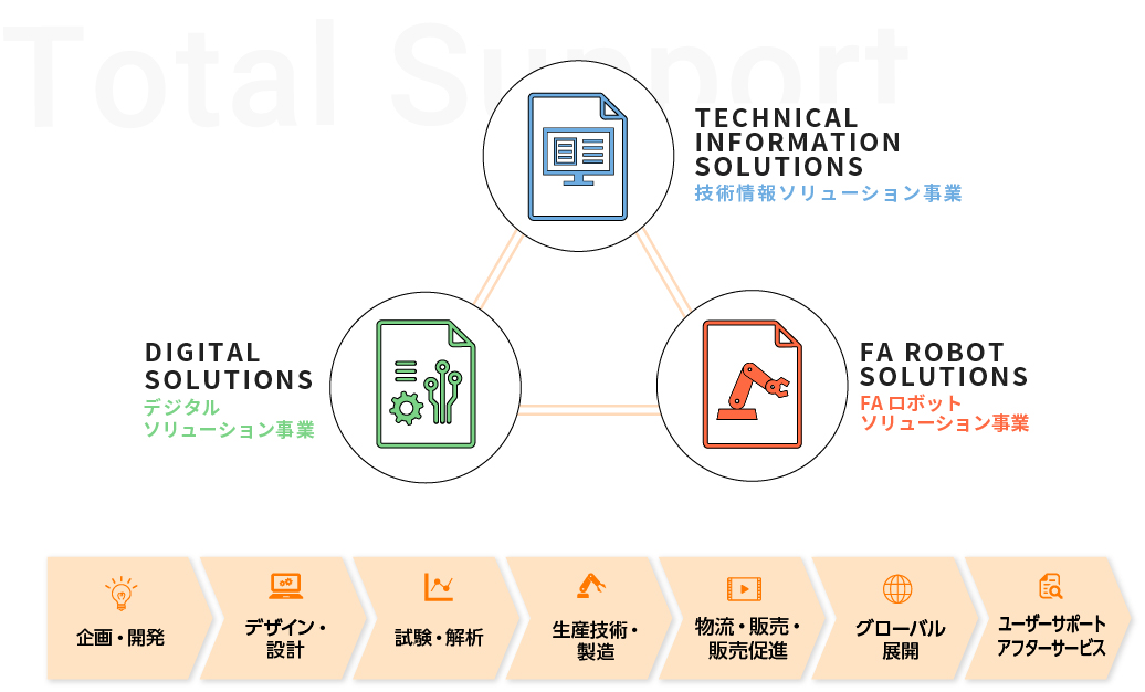ドキュメンテーション事業（生産技術・製造）（ユーザーサポート）エンジニアリング事業（企画・開発）（デザイン・設計）技術システム事業（試験・解析）