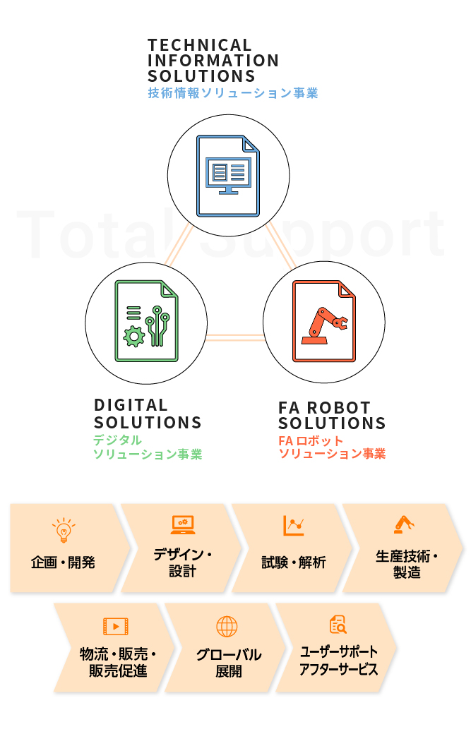 ドキュメンテーション事業（生産技術・製造）（ユーザーサポート）エンジニアリング事業（企画・開発）（デザイン・設計）技術システム事業（試験・解析）