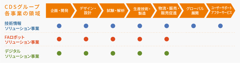 CDSグループの各事業の領域に関する図